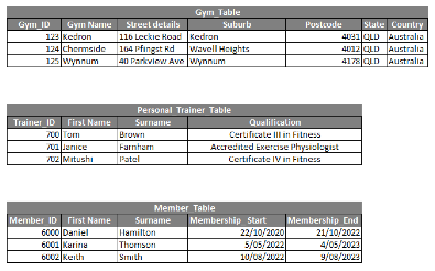 Solved What is the most appropriate foreign key(s), and | Chegg.com