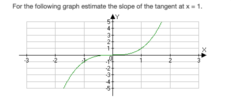 Solved For the following graph estimate the slope of the | Chegg.com