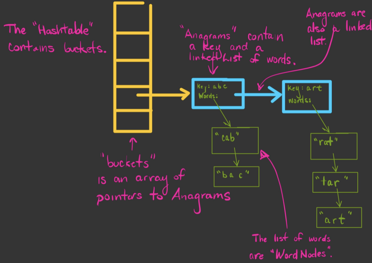 Create a program to print out anagrams: For each | Chegg.com