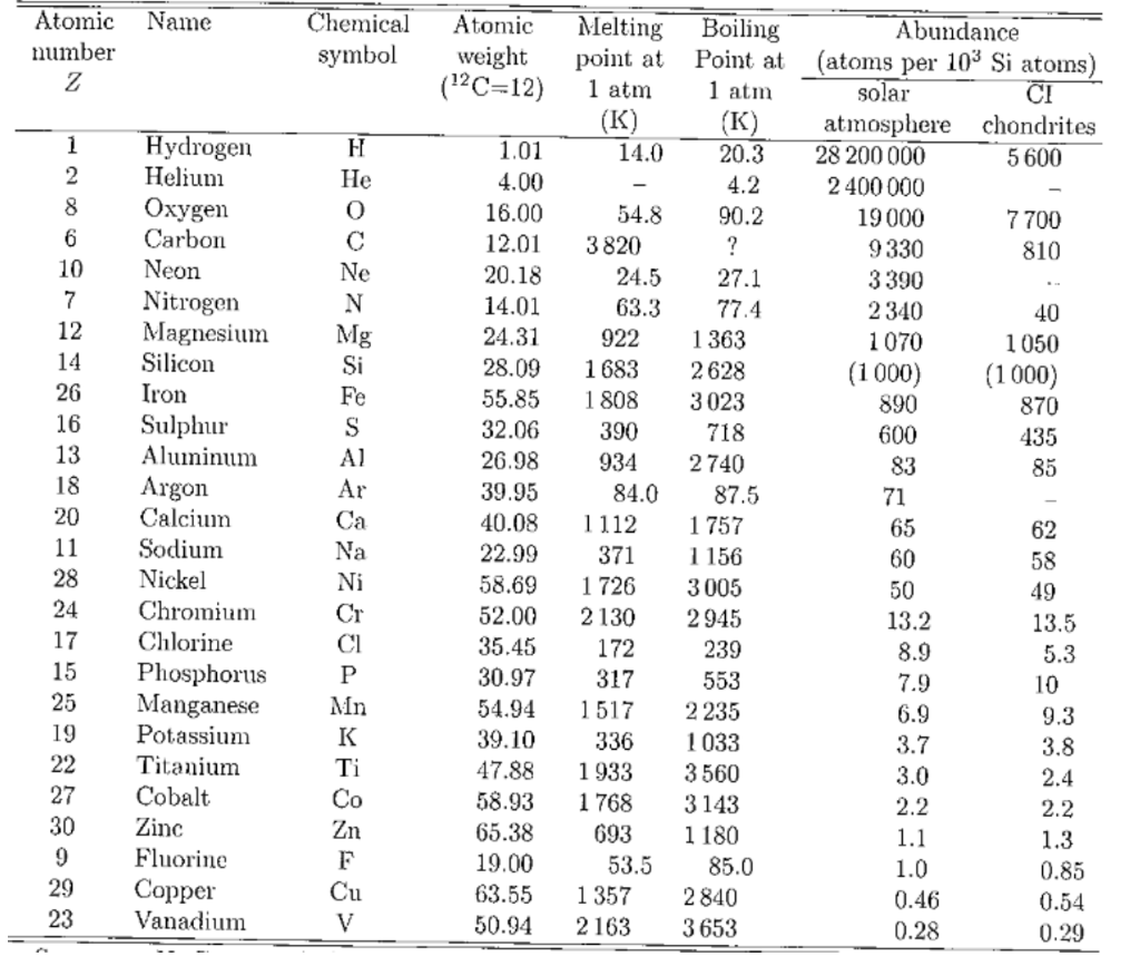 Using the relative elemental abundances in the solar | Chegg.com