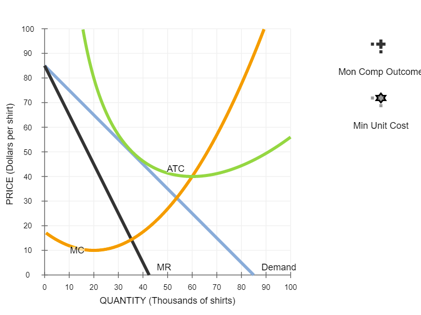 Solved 4. Is monopolistic competition efficient? Suppose | Chegg.com