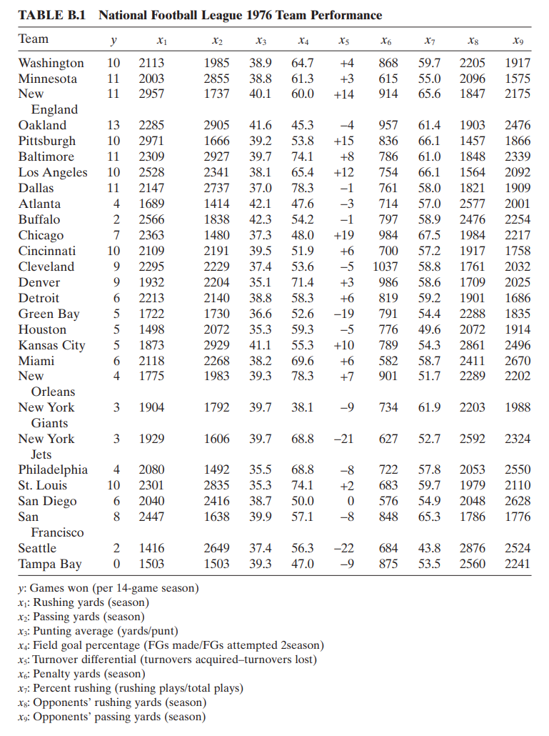 3.1 Consider The National Football League Data In | Chegg.com