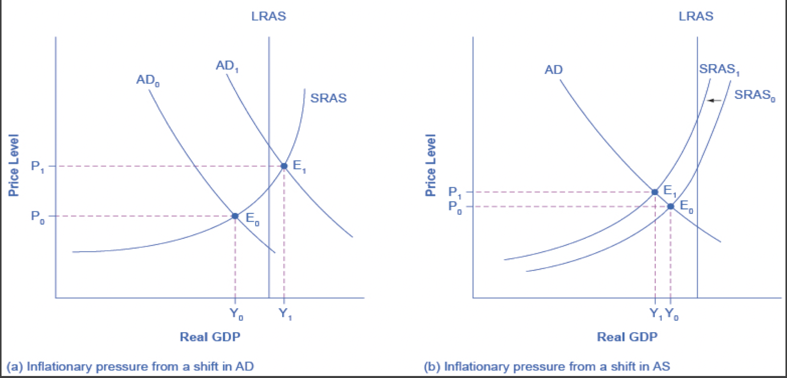 Solved Aggregate Demand/Aggregate Supply model Inflationary | Chegg.com