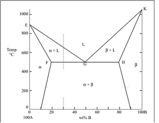 Solved For the alloy system shown in figure Q2-A, the | Chegg.com