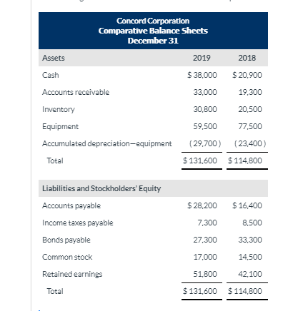 Solved Concord Corporation Comparative Balance Sheets | Chegg.com