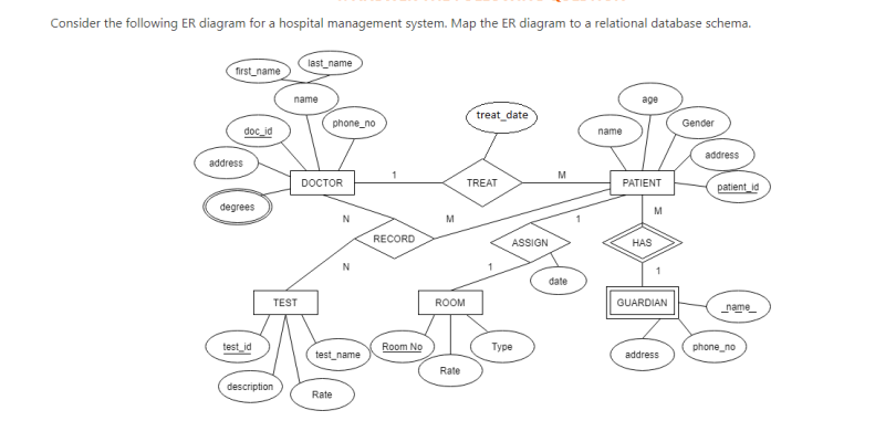 solved-consider-the-following-er-diagram-for-a-hospital-chegg