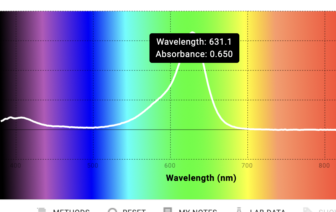 Solved Wavelength 631.1 Absorbance 0.650 600 700 800