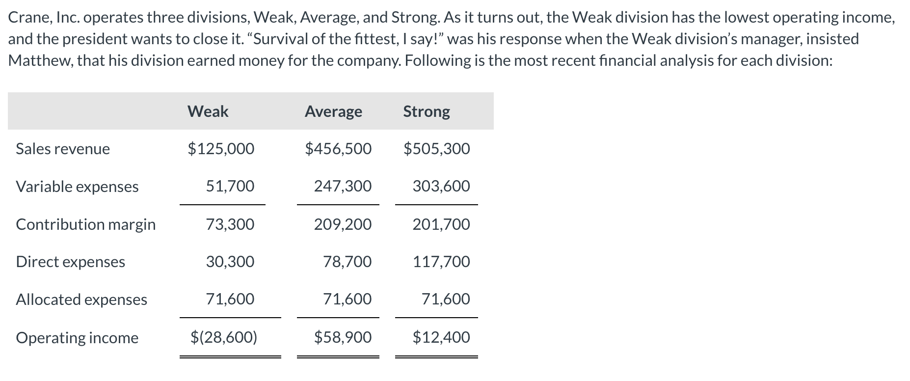 Solved Crane, Inc. operates three divisions, Weak, Average, | Chegg.com