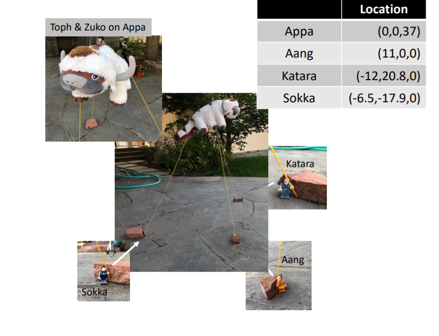 Solved Appa, who is being ridden by Toph and Zuko, is trying | Chegg.com