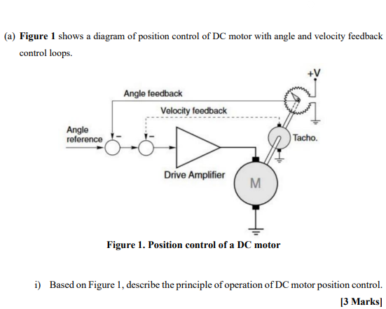 (a) Figure 1 shows a diagram of position control of DC motor with angle and velocity feedback
control loops.
Angle
reference
