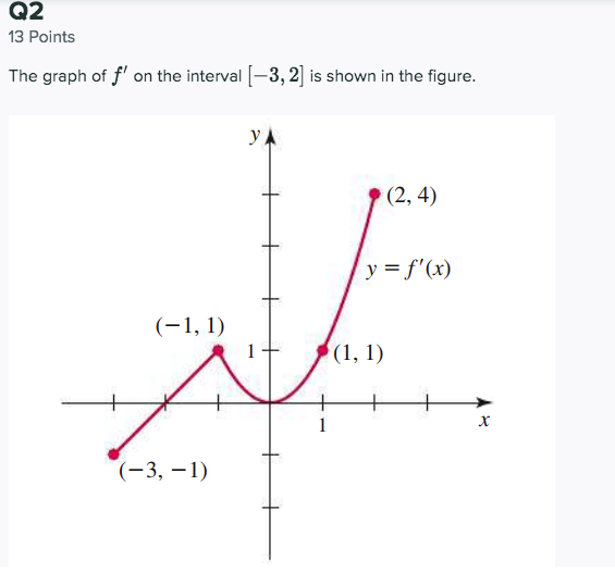 Solved Q2 13 Points The graph of f' on the interval (-3, 2) | Chegg.com