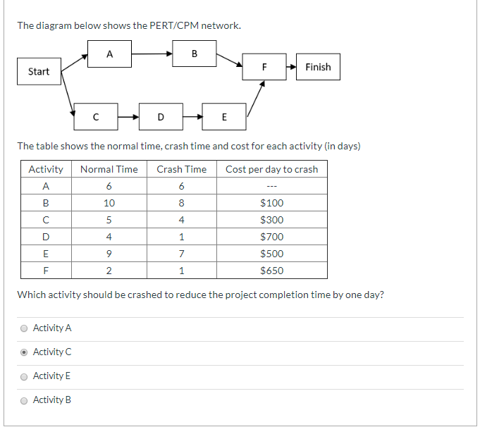 Solved The diagram below shows the PERT/CPM network. B F | Chegg.com