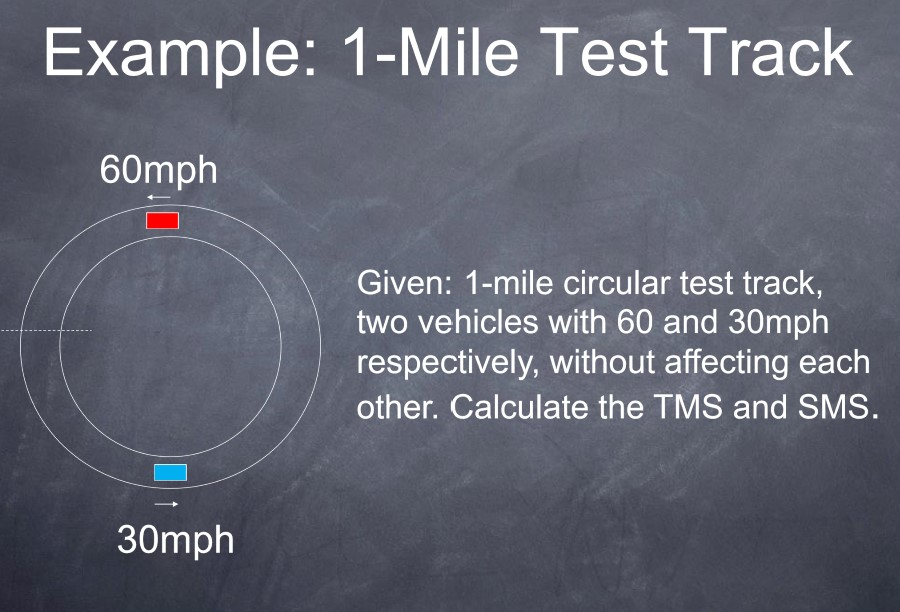 Solved Example: 1-Mile Test Track 60mph Given: 1-mile | Chegg.com