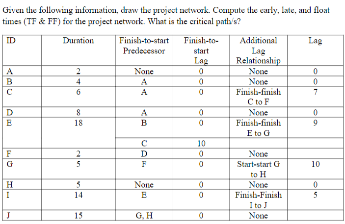 Solved Given the following information, draw the project | Chegg.com