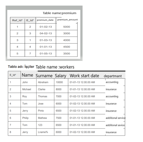 Solved sql 2.1) In the workers table, list all the | Chegg.com