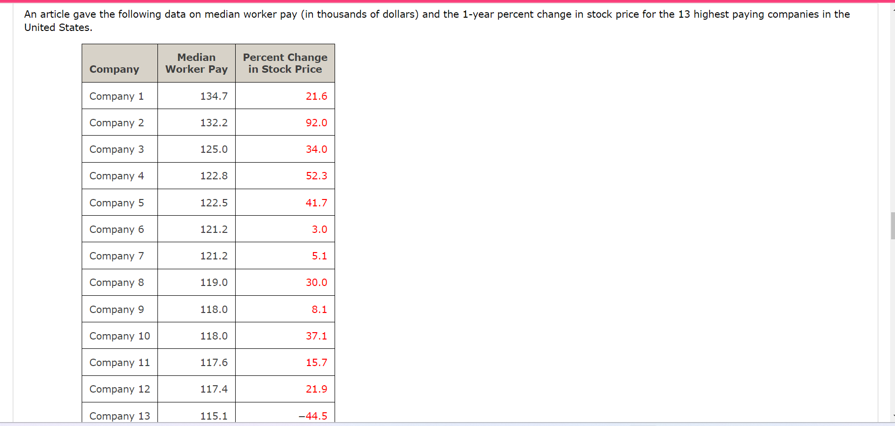 Solved An Article Gave The Following Data On Median Worker | Chegg.com