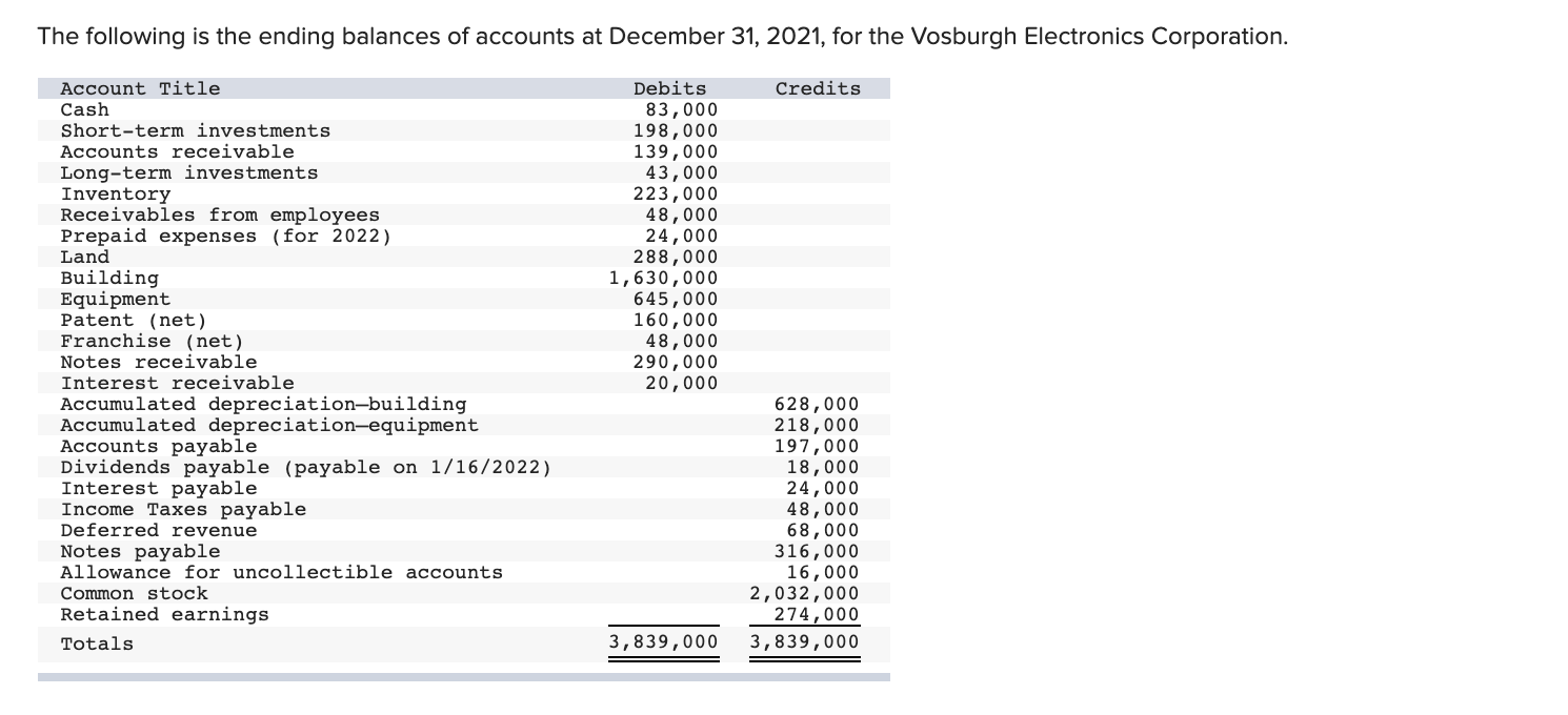 Solved The following is the ending balances of accounts at