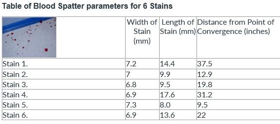 Solved Calculate the angle of impact for each stain | Chegg.com