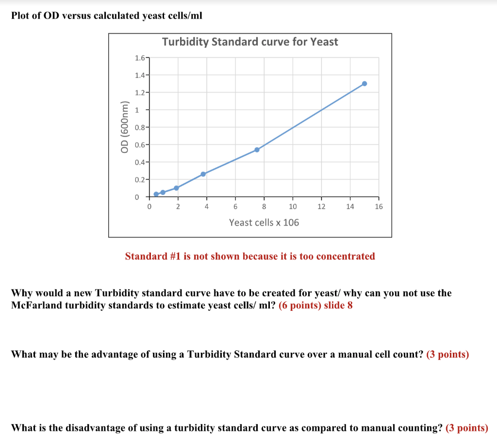 Solved Plot of OD versus calculated yeast cells/ml Turbidity