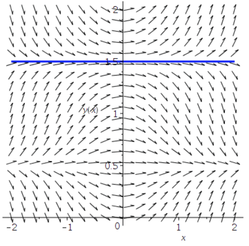 Solved A direction field for the differential equation