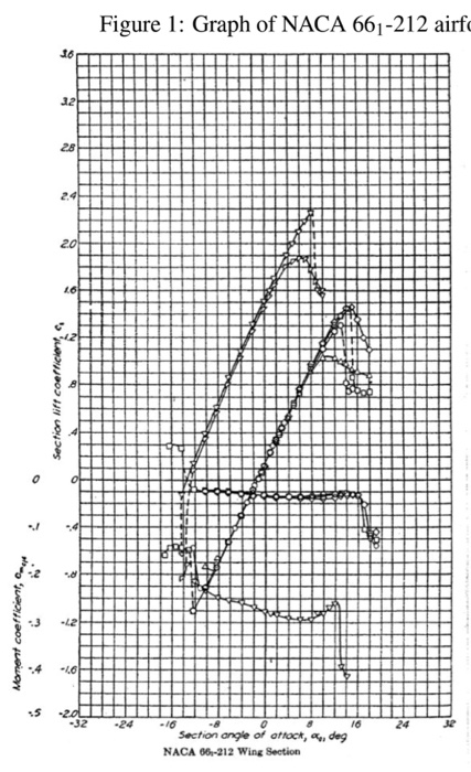 4. (10 pts) Examine the attached graph, which shows | Chegg.com