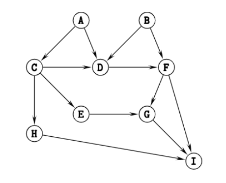 Solved Show two different topological orderings of the | Chegg.com