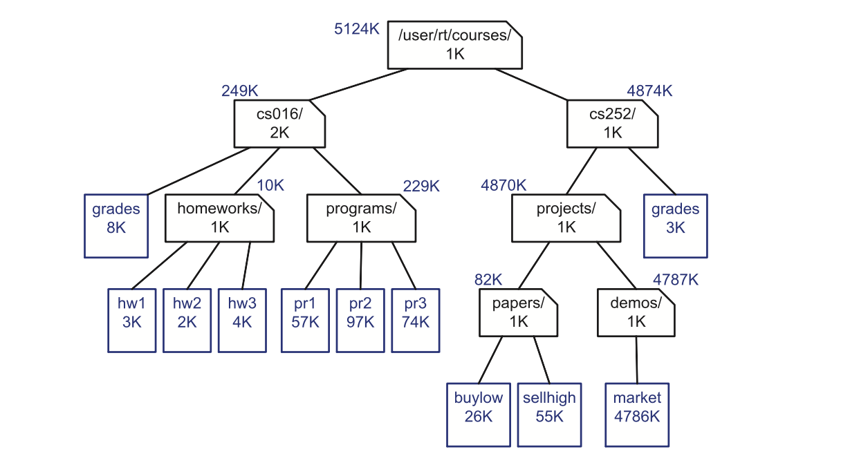 Solved The following questions refer to the tree of Figure | Chegg.com