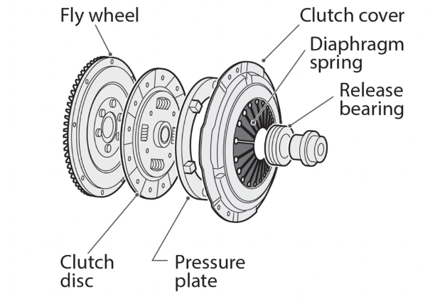 Solved Fly wheel QUESTION 2 | Chegg.com