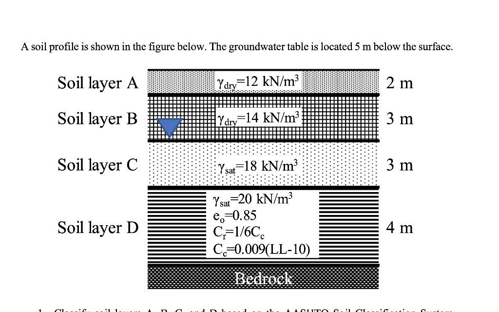 Solved A soil profile is shown in the figure below. The | Chegg.com