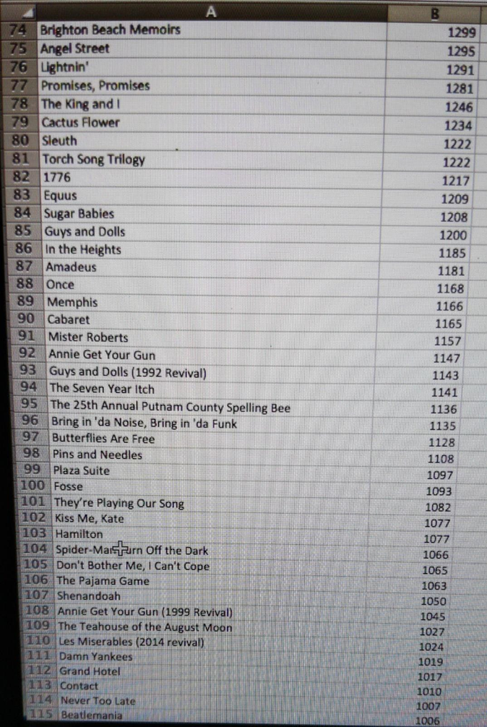 Question 1 Marks The Longest Running Broadway Chegg Com