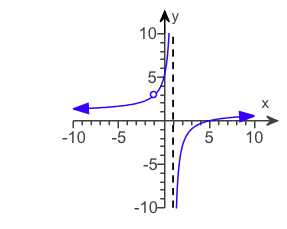 Solved Find an equation for the rational function given in | Chegg.com