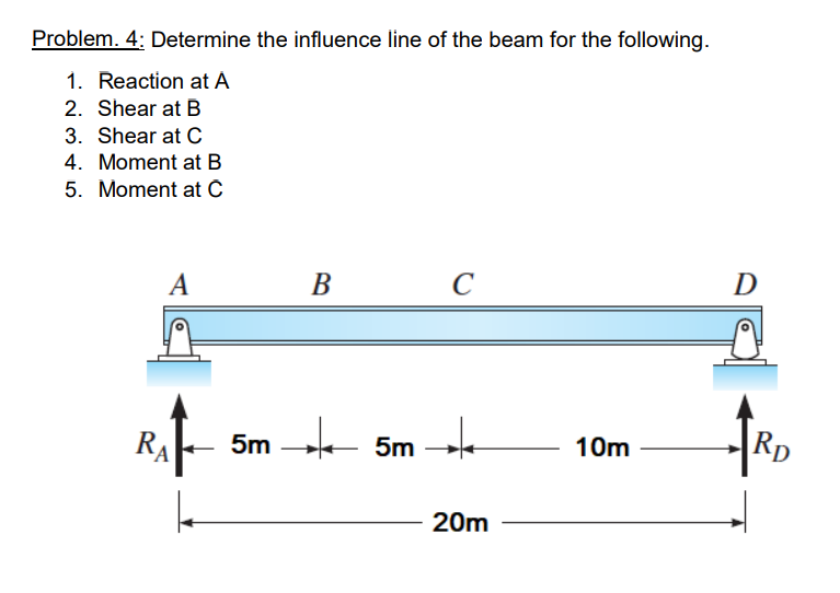 Solved Problem. 4: Determine the influence line of the beam | Chegg.com