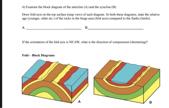 Syncline Anticline