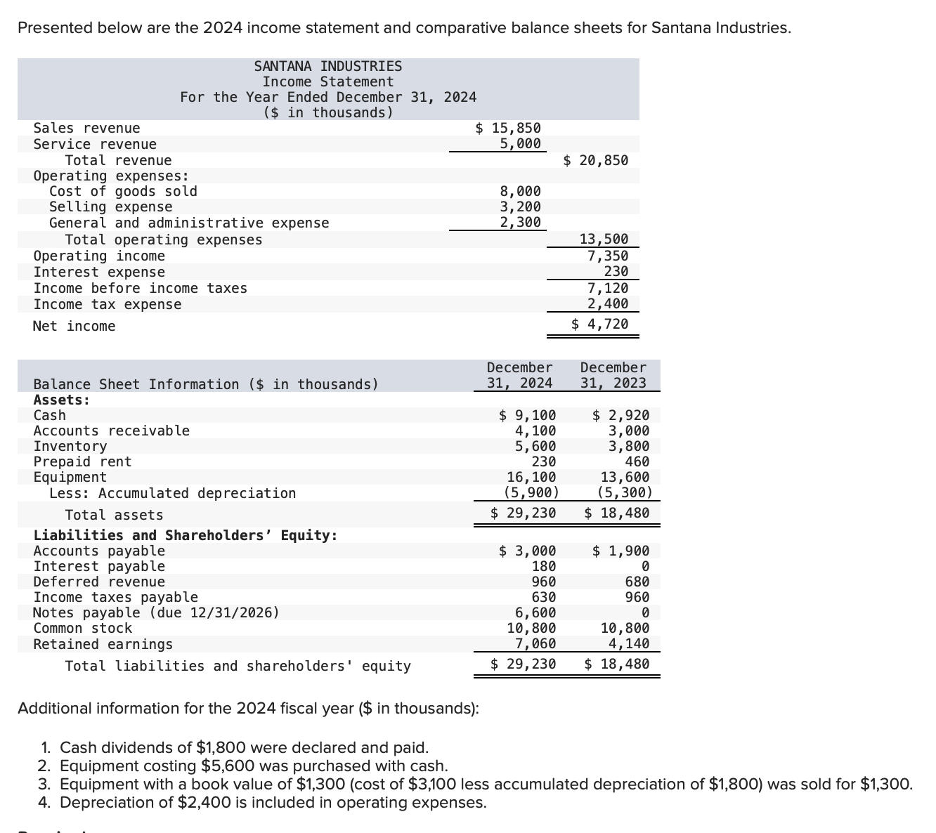 Solved Presented below are the 2024 statement and