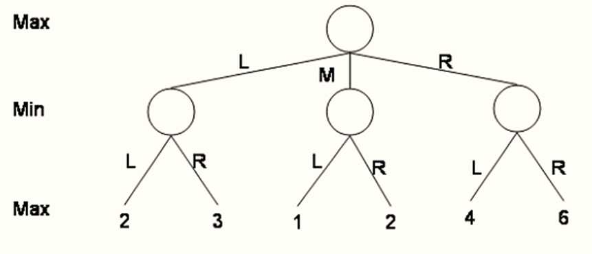Solved Consider the game tree shown below. The top node is a | Chegg.com