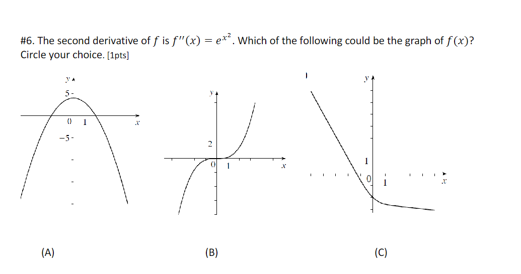 Solved \#6. The second derivative of f is f′′(x)=ex2. Which | Chegg.com