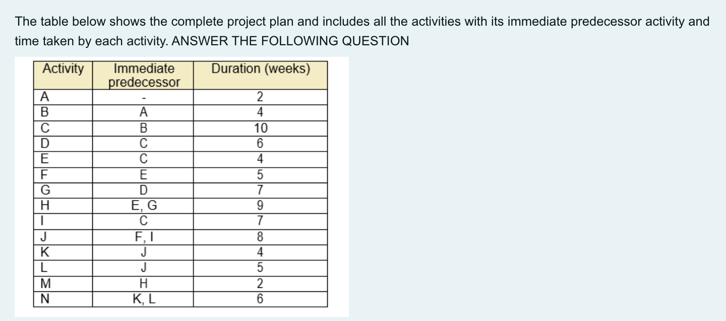 Solved The table below shows the complete project plan and | Chegg.com
