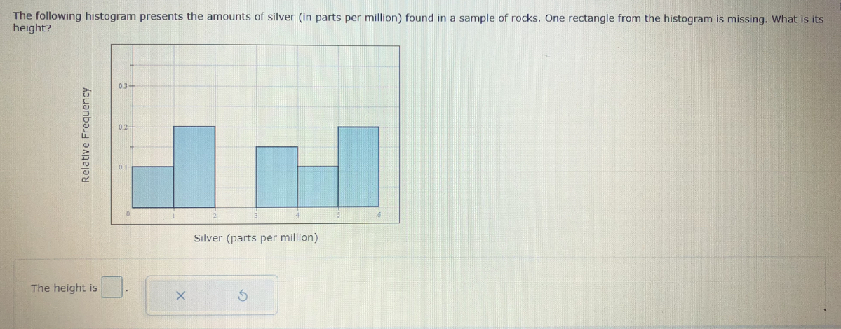 Solved The following histogram presents the amounts of | Chegg.com