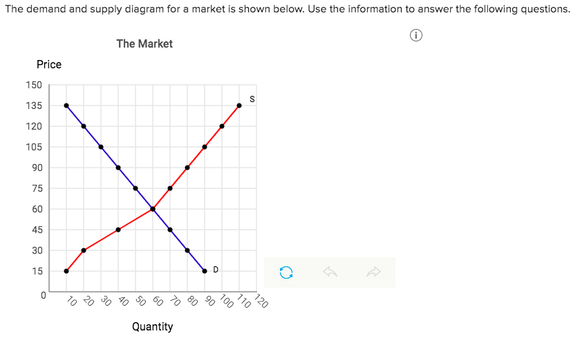 Solved The demand and supply diagram for a market is shown | Chegg.com