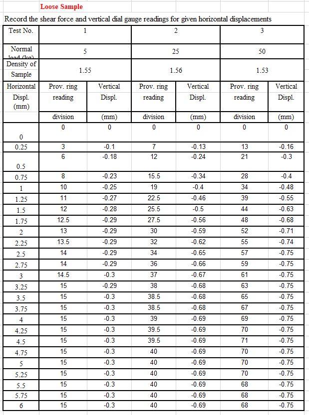 Solved 1 SHEARBOX TEST dense sample Dimensions of box | Chegg.com