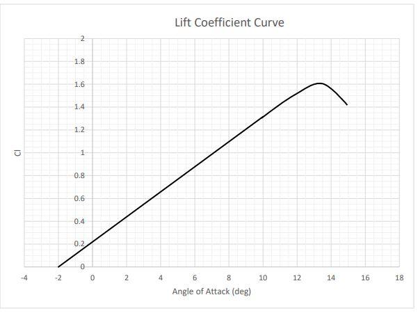 Solved Consider the following graphs of aerodynamic data at | Chegg.com