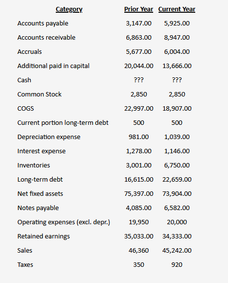 Solved 1. a. What is the firms' cash flow from financing? | Chegg.com