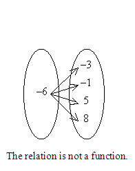 Identify The Mapping Diagram That Represents The ... | Chegg.com