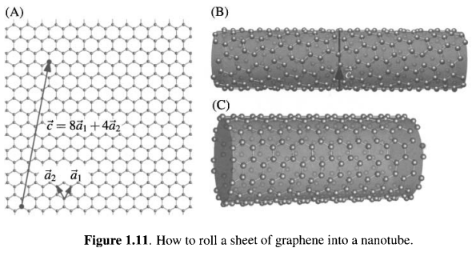 Nanotube structures: To form a single-walled | Chegg.com