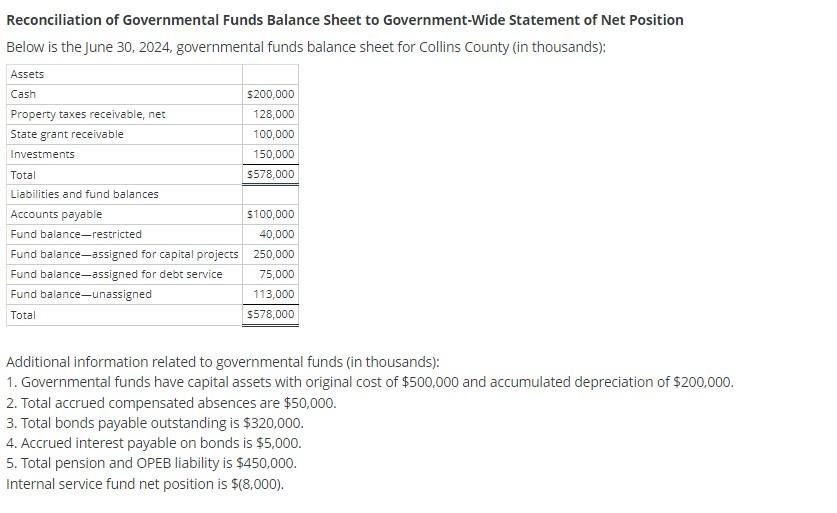 Reconciliation of Governmental Funds Balance Sheet to | Chegg.com