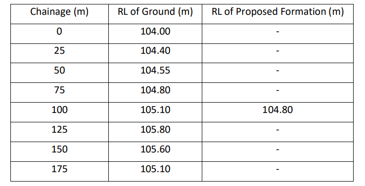 Solved The results of a survey conducted for road alignment | Chegg.com