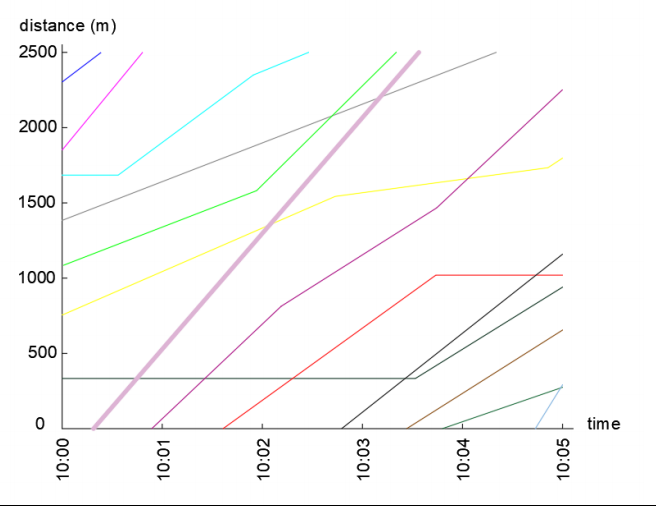 Solved Fundamentals of Traffic Engineering Time-distance | Chegg.com