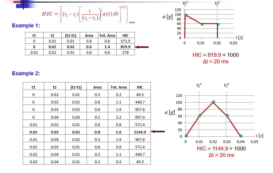 Solved please show work on how the HIC is calculated I cant | Chegg.com