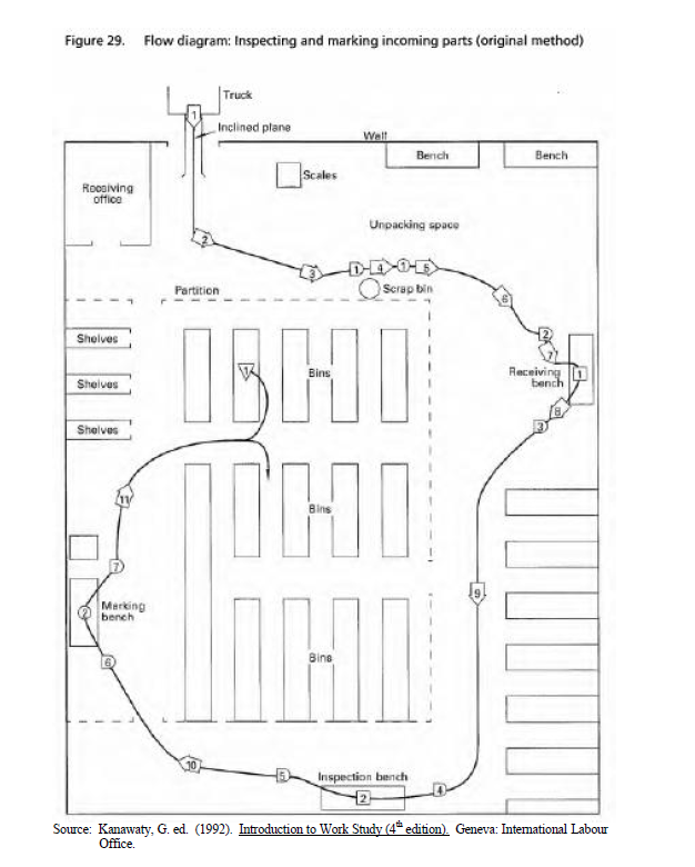Solved II. Flow Process Chart and Flow Diagram (30pts) The