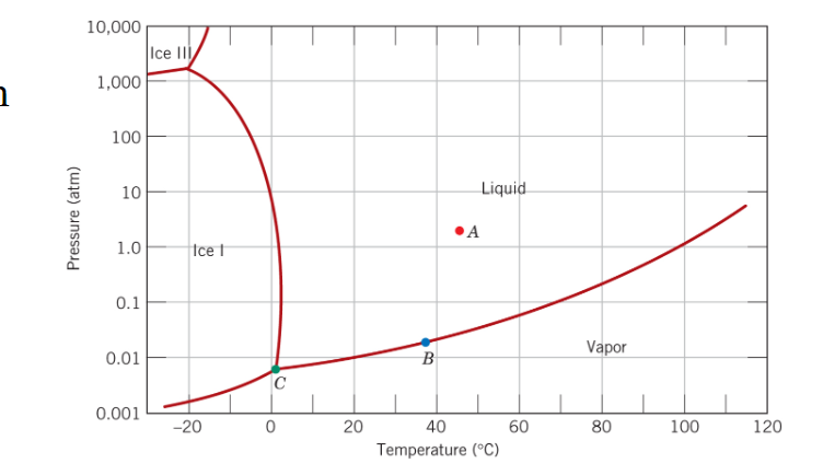 Solved The pressure–temperature phase diagram for H 2 ﻿O | Chegg.com